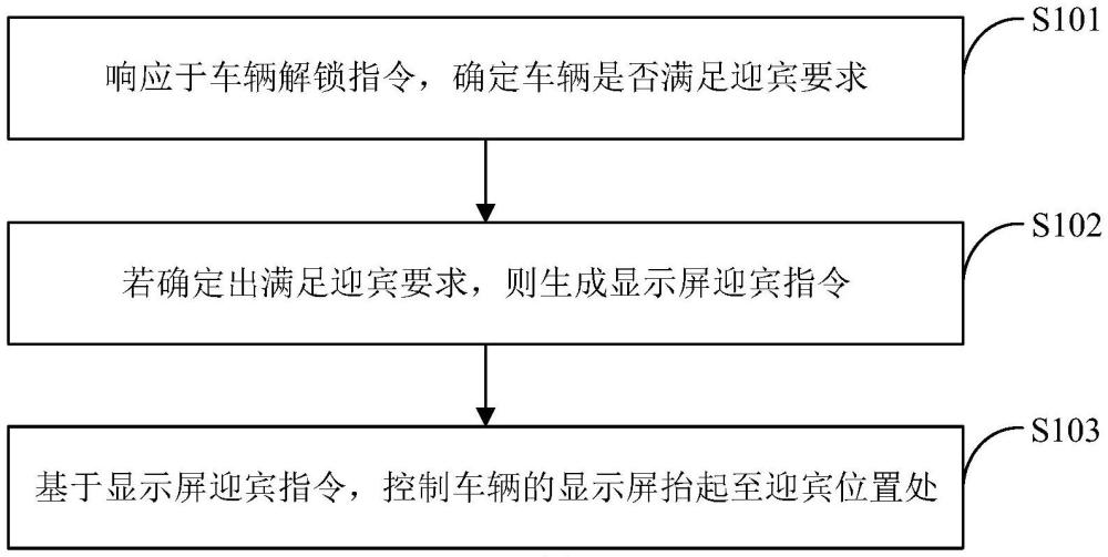 車輛的顯示屏的控制方法、裝置、設(shè)備及存儲(chǔ)介質(zhì)與流程