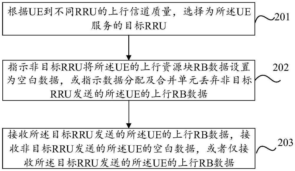 一種分布式基站通信方法、裝置及設(shè)備與流程