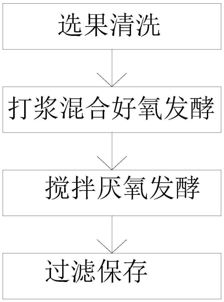 一種用蜜源菌發(fā)酵青梅落果制備植物生長(zhǎng)促進(jìn)劑的方法與流程