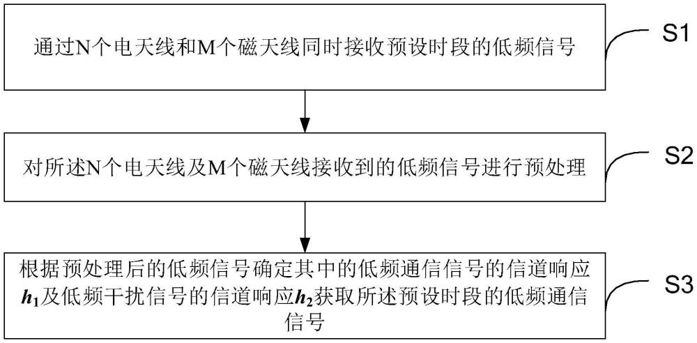 一種低頻通信抗干擾方法及系統(tǒng)