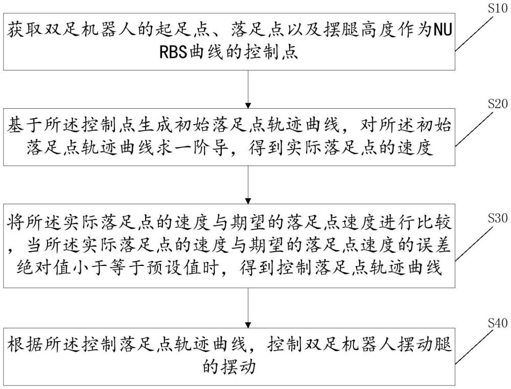 基于NURBS曲線的雙足機(jī)器人落足點(diǎn)規(guī)劃方法、計(jì)算機(jī)可讀存儲(chǔ)介質(zhì)、足部裝置