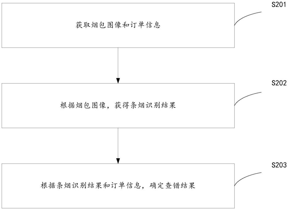 一種煙包查錯方法、電子設(shè)備及存儲介質(zhì)與流程