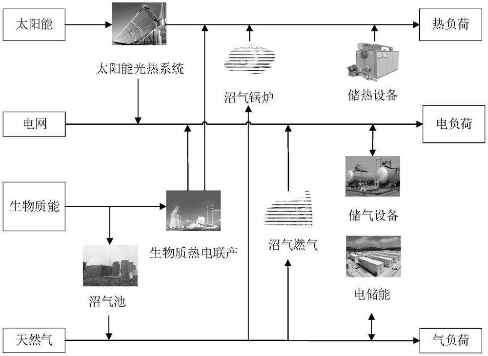 一種考慮碳排放成本和?效率的鄉(xiāng)村綜合能源系統(tǒng)多目標(biāo)優(yōu)化方法與流程