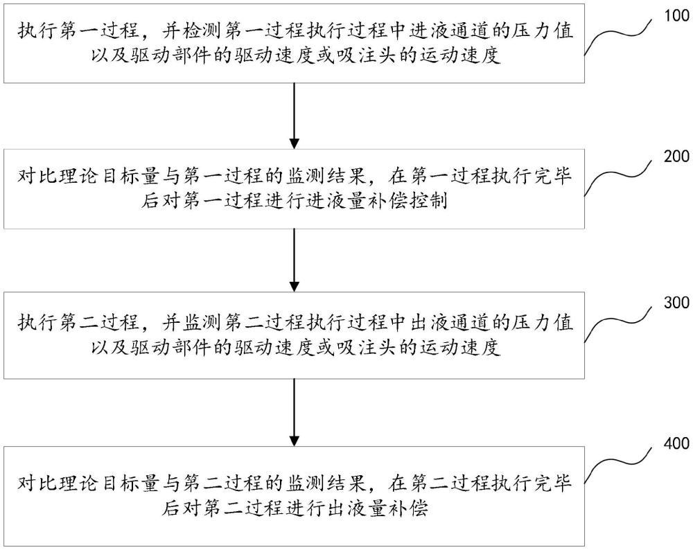 注液控制方法、注液控制裝置及計(jì)算機(jī)可讀存儲(chǔ)介質(zhì)與流程