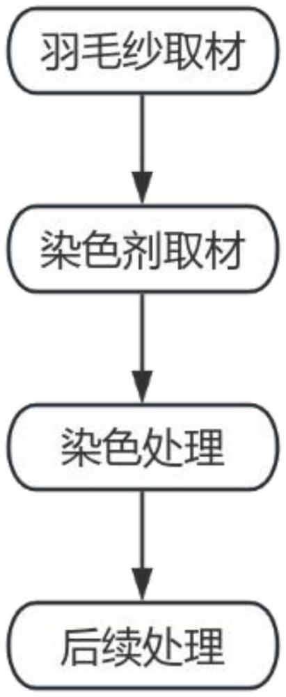 一種羽毛紗的染色工藝的制作方法