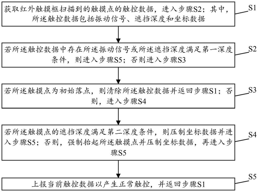 基于红外触摸框的触控方法、装置、设备、介质及产品与流程