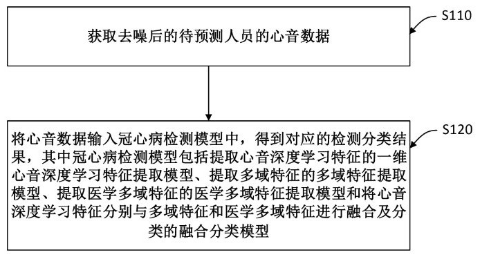 基于心音的冠心病檢測方法、裝置、存儲介質及電子設備