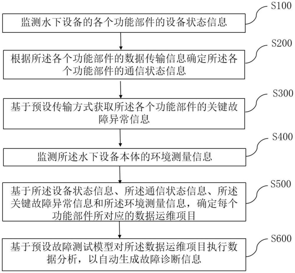 水下設(shè)備的故障診斷方法及系統(tǒng)、水下設(shè)備和電子設(shè)備與流程