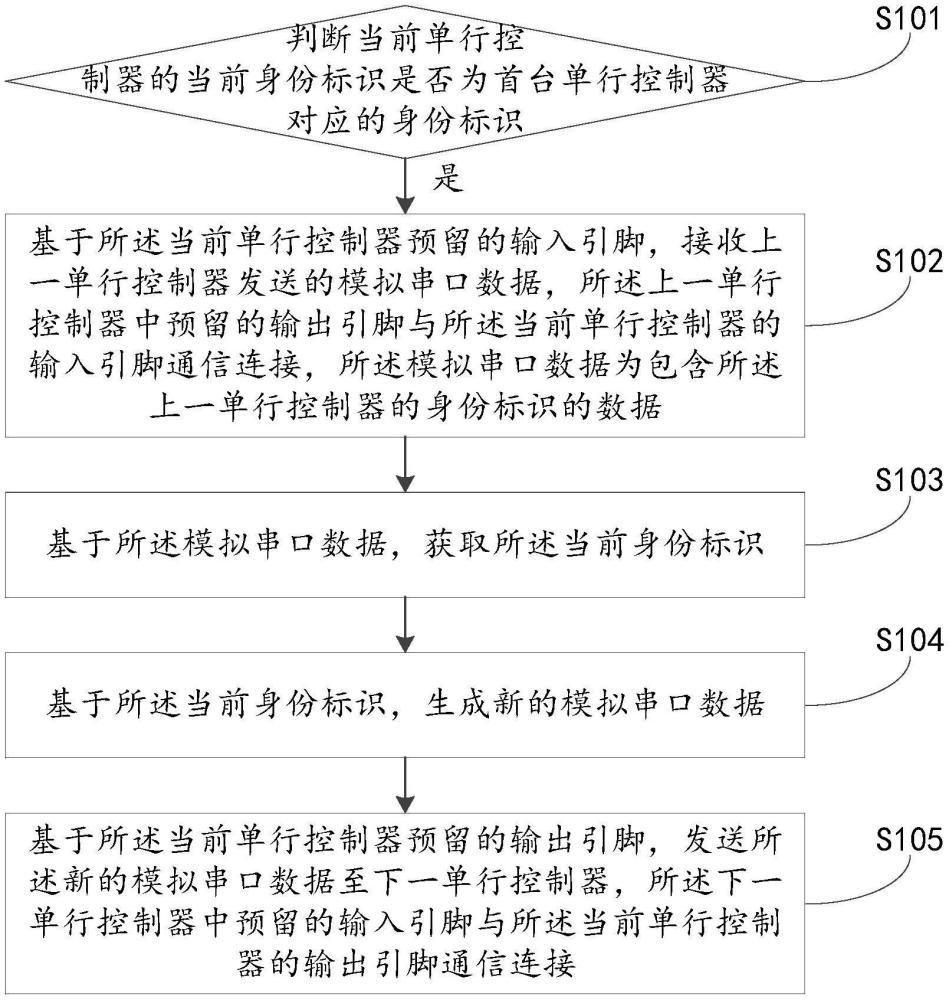 一種單行控制器身份的自動(dòng)識(shí)別方法、裝置、設(shè)備及介質(zhì)與流程