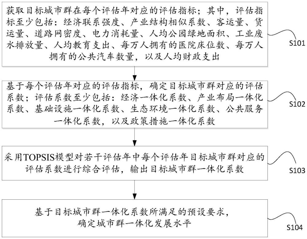 一種針對(duì)城市群一體化水平的評(píng)估方法及裝置