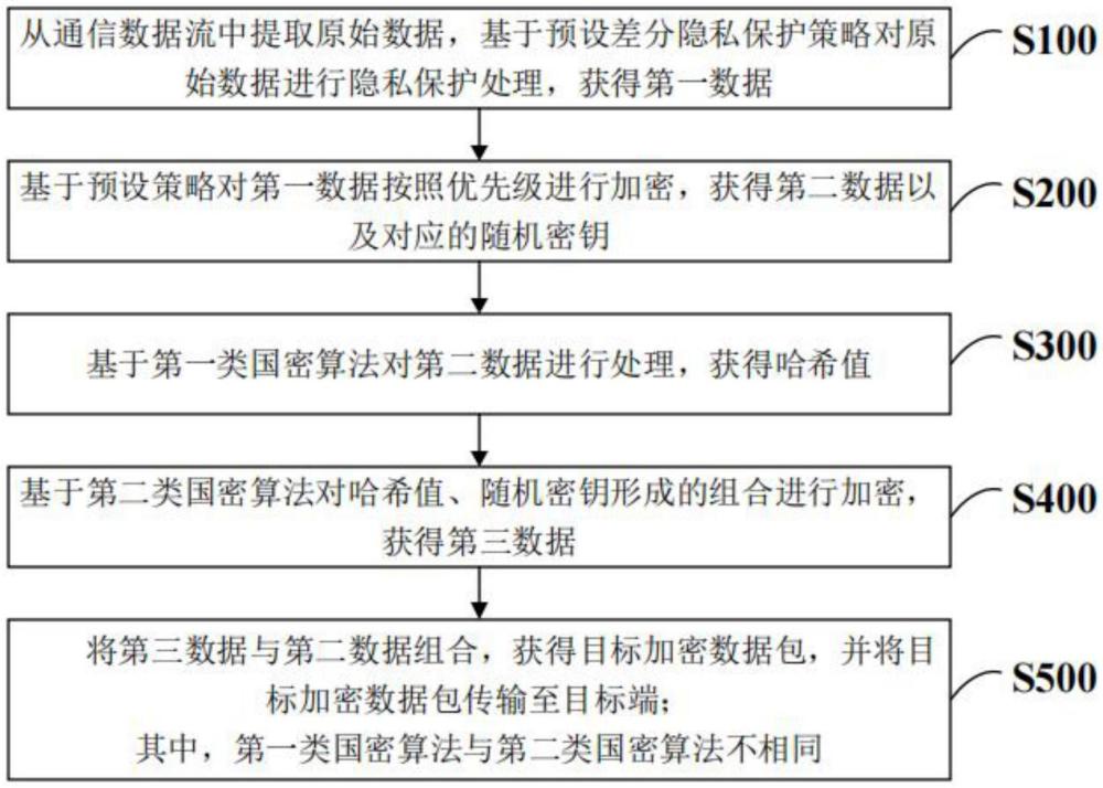 基于國密算法的通信加密方法與流程