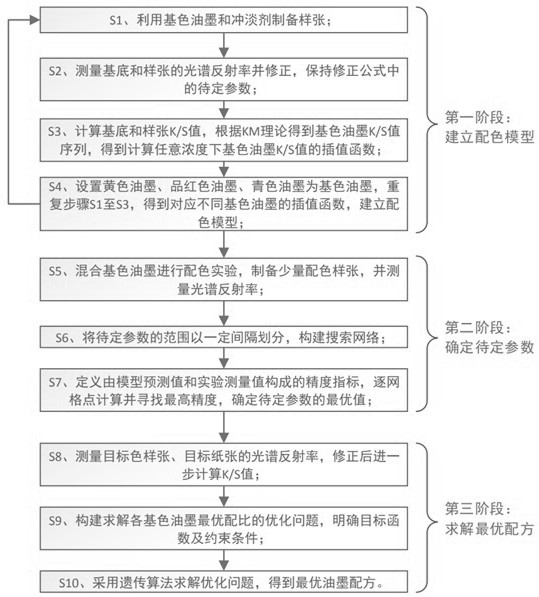 一種基于KM模型及智能優(yōu)化的光譜配色方法