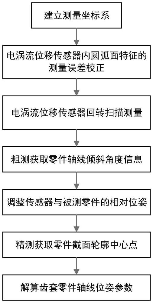 一種基于電渦流測距的直升機齒套零件軸線位姿調整方法