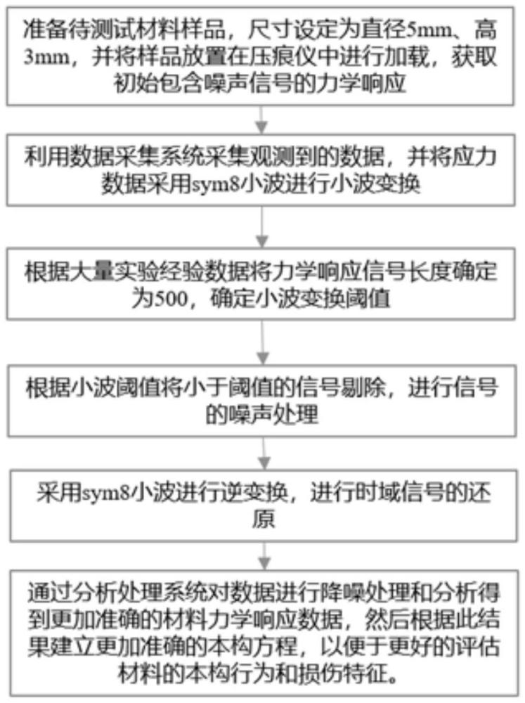 一種壓痕儀的降噪濾波方法與流程