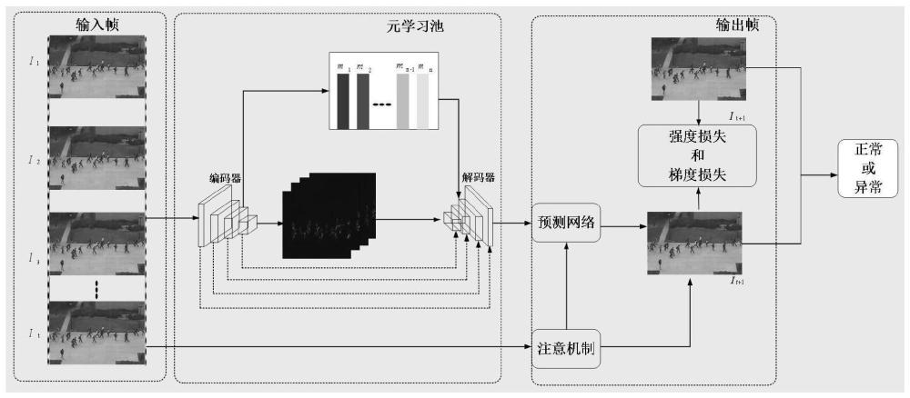 基于元學(xué)習(xí)和時(shí)空關(guān)系的未來幀異常檢測方法