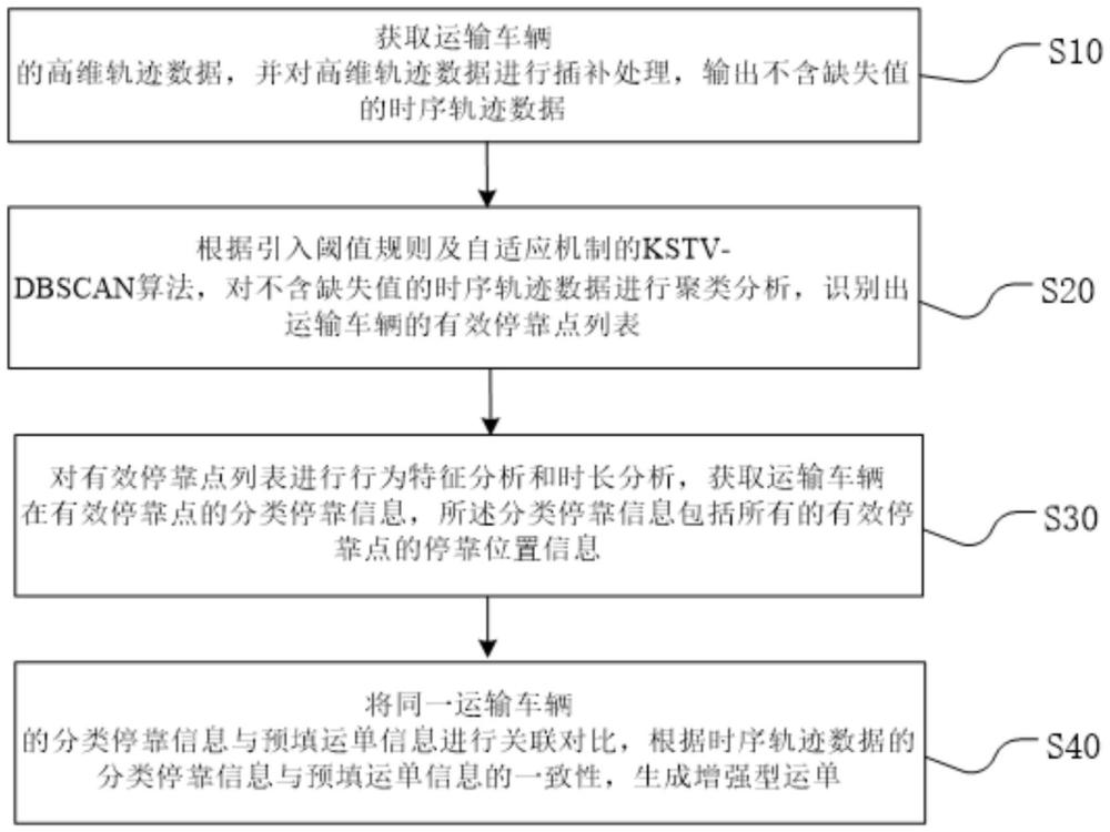 一種基于危險(xiǎn)品運(yùn)輸車輛軌跡數(shù)據(jù)的運(yùn)單增強(qiáng)方法與流程