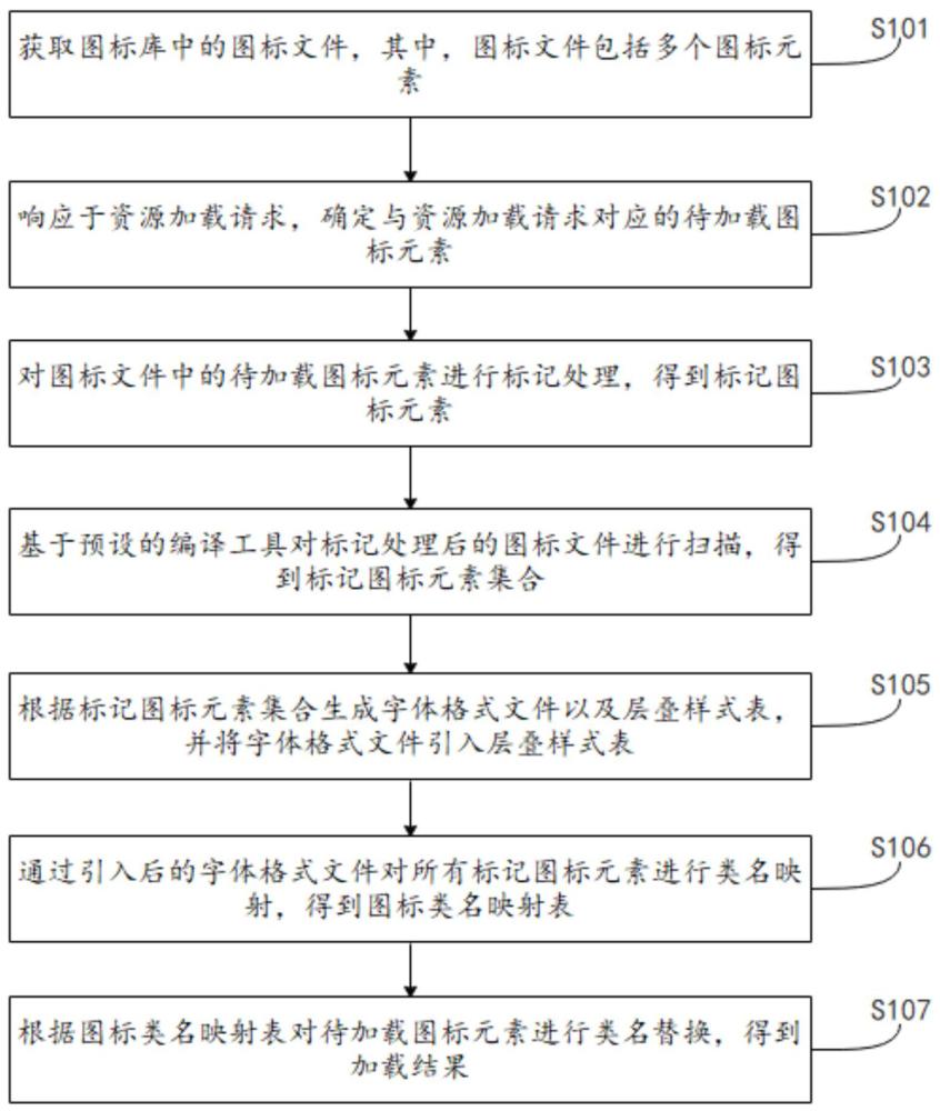 圖標(biāo)集加載方法、裝置、電子設(shè)備及介質(zhì)與流程