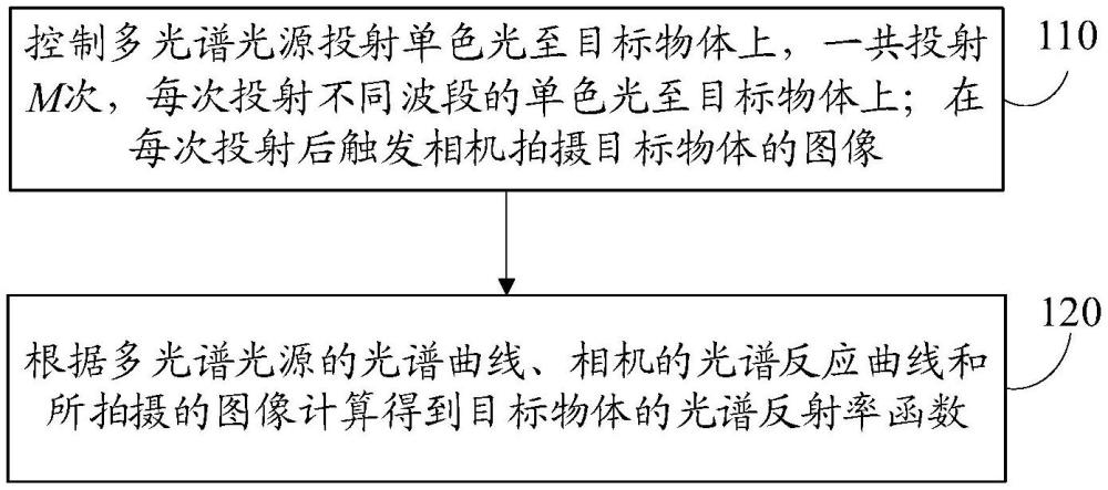 光譜反射率重建方法及多光譜圖像合成方法、裝置和系統(tǒng)與流程