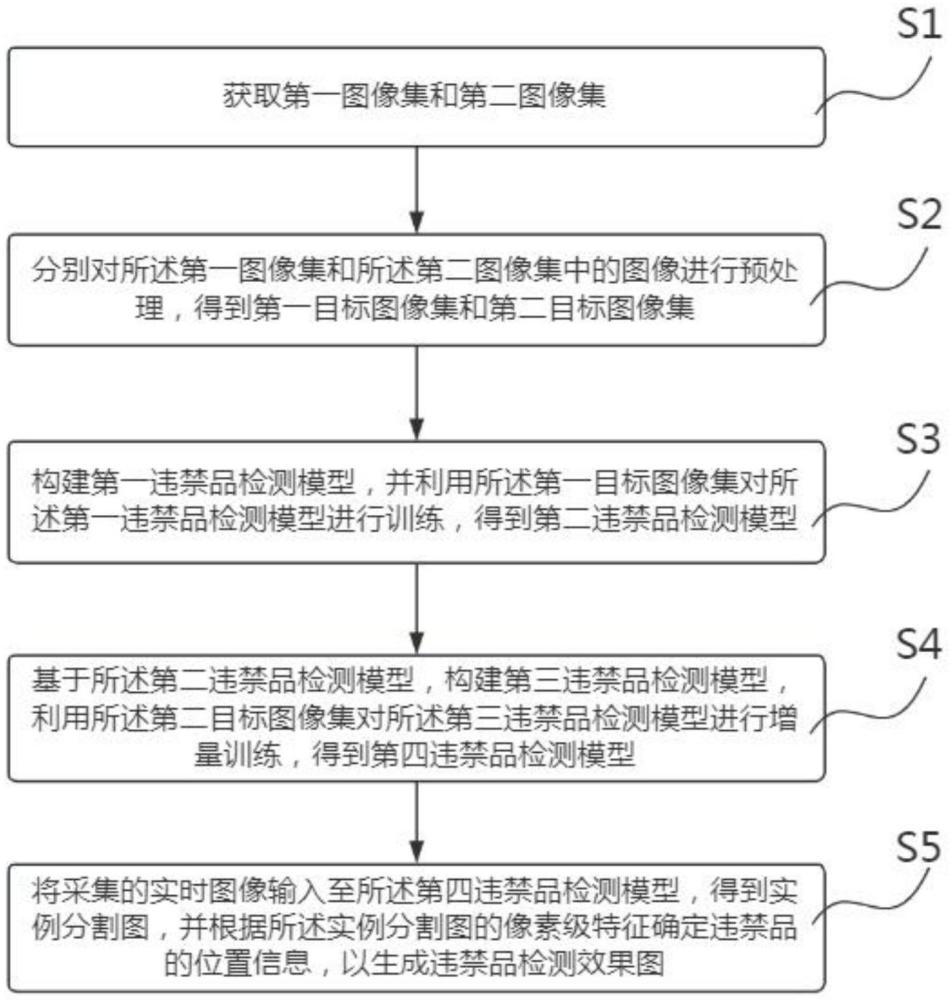 違禁品檢測(cè)方法、裝置、計(jì)算機(jī)設(shè)備和存儲(chǔ)介質(zhì)與流程