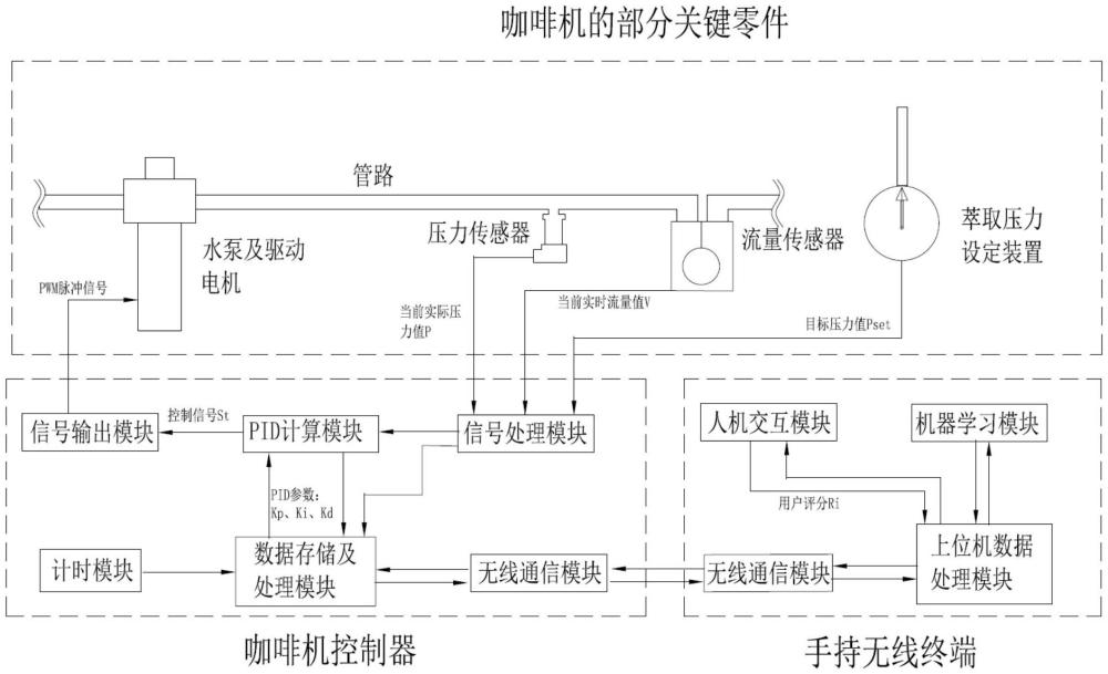 基于機器學(xué)習(xí)的咖啡機萃取壓力的控制方法及設(shè)備與流程