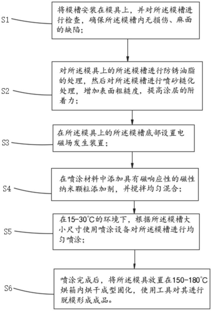 一種應(yīng)用特氟龍噴涂的模具脫模方法與流程