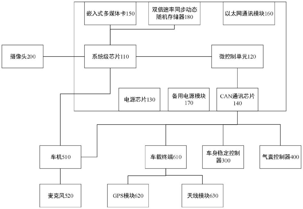 車載計(jì)算平臺(tái)和車輛的制作方法