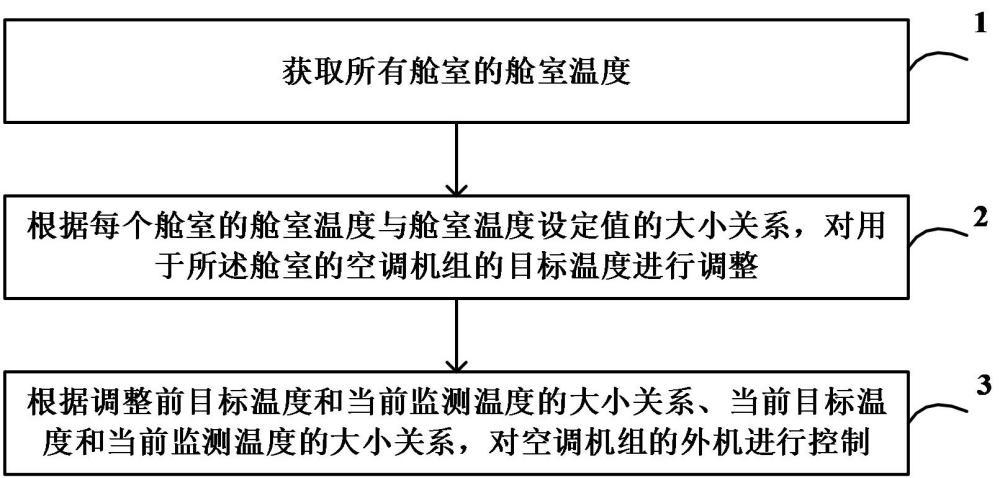 空調機組及其控制方法和裝置、內機、介質和程序產(chǎn)品與流程