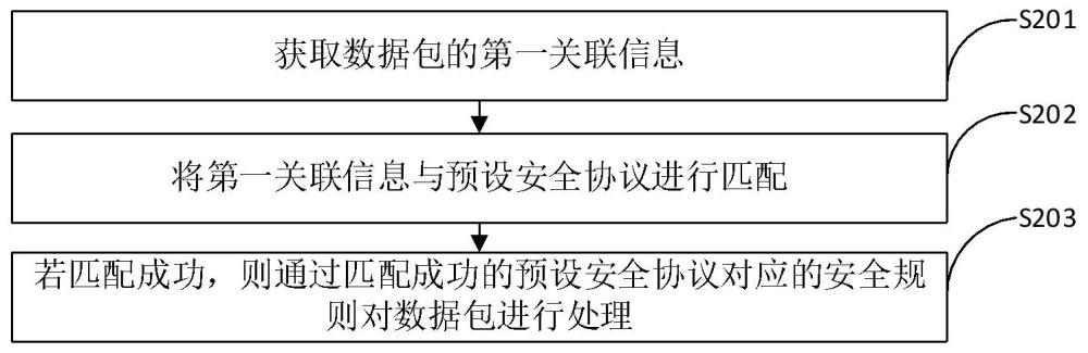 數(shù)據(jù)包接收方法、裝置、系統(tǒng)及其電子設(shè)備與流程