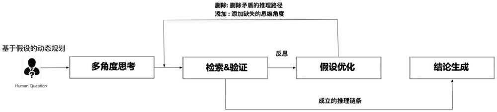 一種用于復(fù)雜事件理解的動態(tài)假設(shè)驗(yàn)證方法及裝置