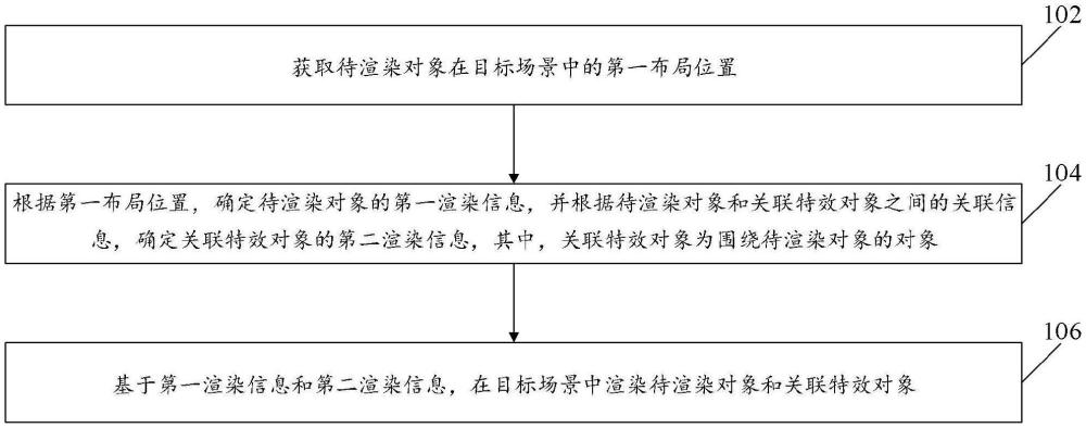 對象渲染方法、裝置、計算設(shè)備、存儲介質(zhì)及程序產(chǎn)品與流程