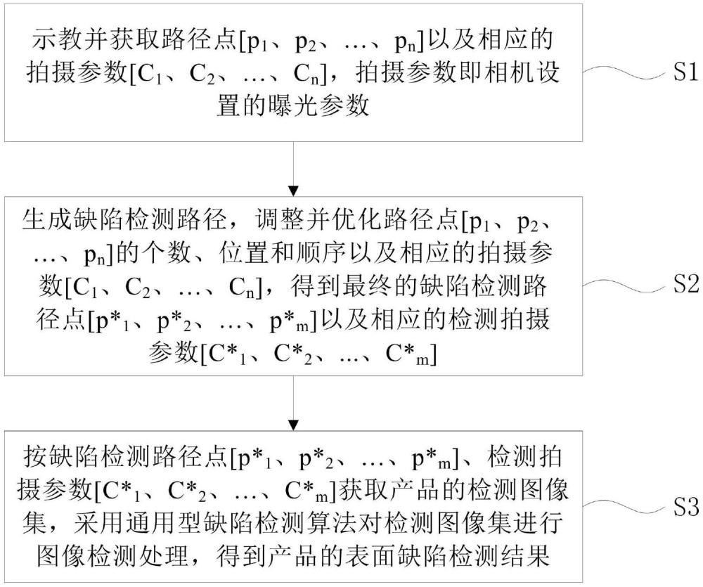 一種工業(yè)品智能檢測(cè)方法及裝置