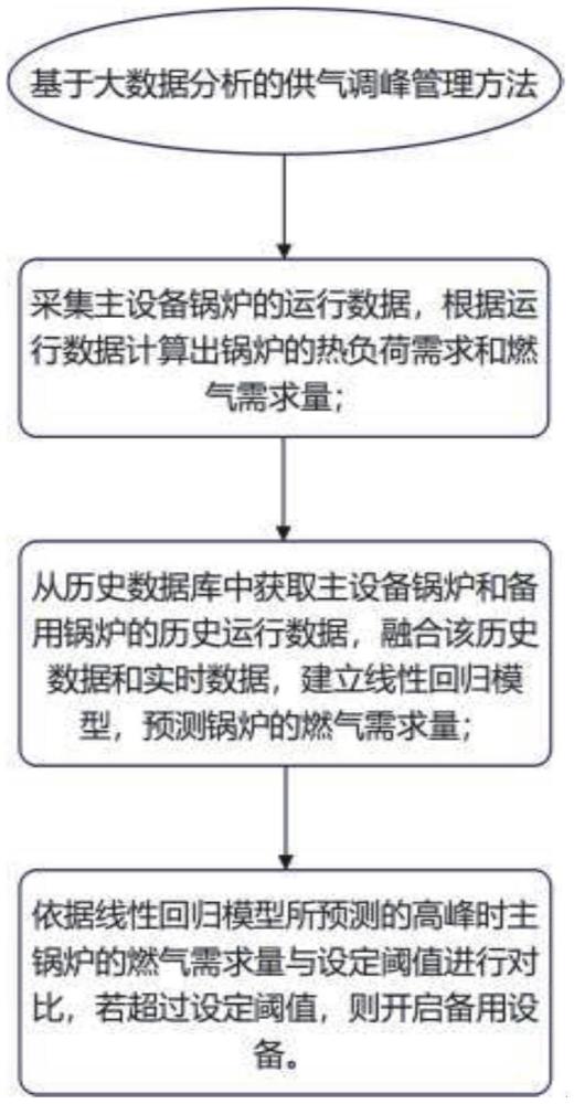 一種基于大數(shù)據(jù)分析的供氣調(diào)峰管理系統(tǒng)及方法與流程