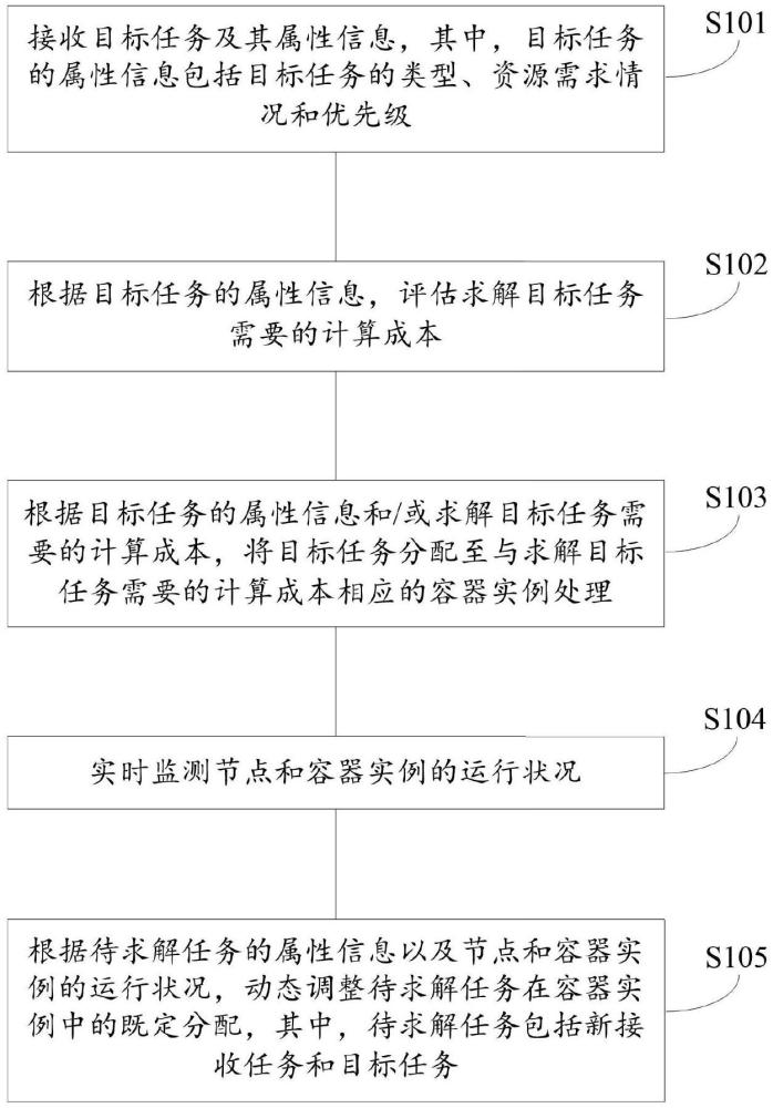 基于容器化環(huán)境的任務(wù)資源調(diào)度方法、設(shè)備和存儲(chǔ)介質(zhì)與流程