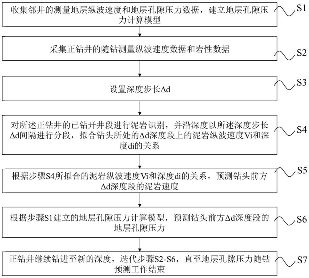 一種隨鉆預(yù)測鉆頭前方地層孔隙壓力方法與流程