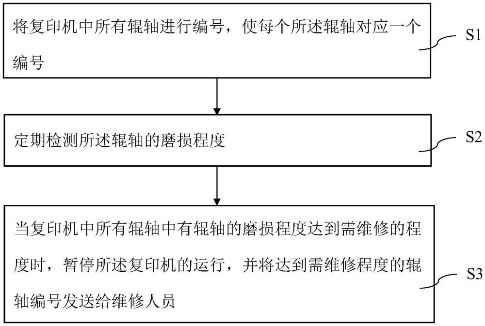 一種復(fù)印機(jī)輥軸的維修方法、裝置及終端與流程