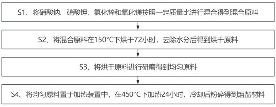 中低熔点相变熔盐储热材料及其制备方法与流程