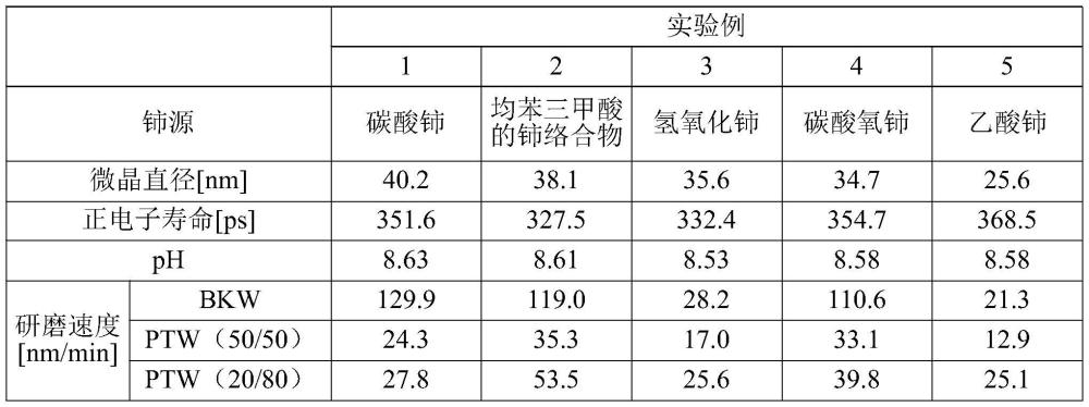 磨粒及其選擇方法、研磨液、多液式研磨液、研磨方法、零件的制造方法、以及半導(dǎo)體零件的制造方法與流程