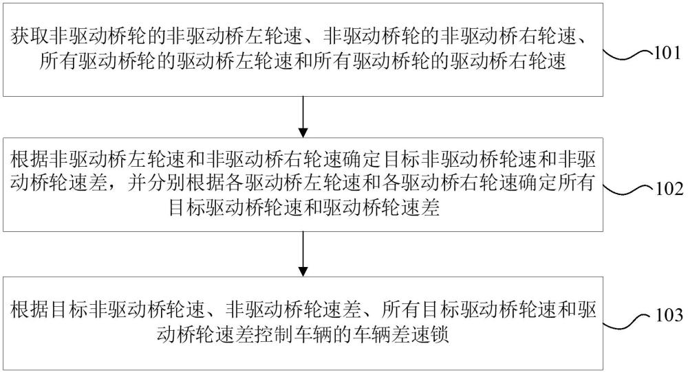 車輛差速鎖的控制方法、裝置、電子設(shè)備、介質(zhì)及產(chǎn)品與流程