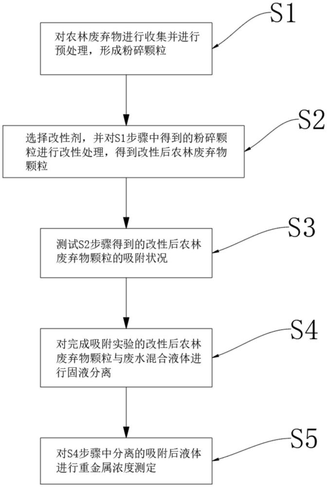 一種基于改性農(nóng)林廢棄物的吸附方法