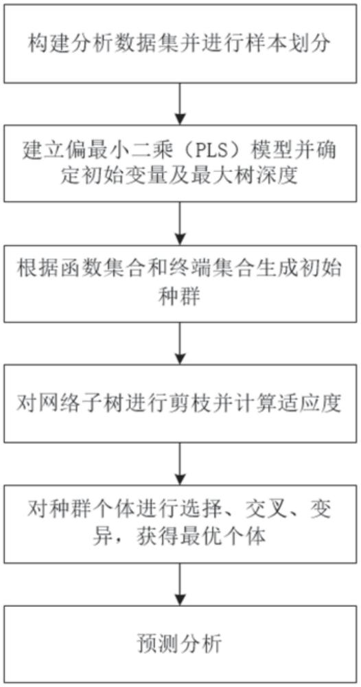 一種光譜預(yù)測(cè)分析模型自主構(gòu)建方法和系統(tǒng)