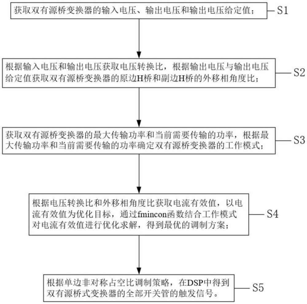 一種基于雙有源橋變換器的非對稱調(diào)制策略下的集成多目標優(yōu)化方法及系統(tǒng)與流程