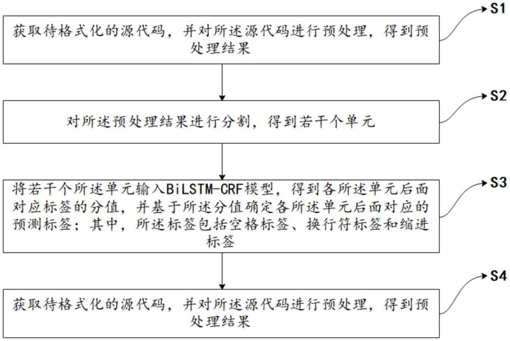 一種基于BiLSTM-CRF的代碼格式化方法及系統(tǒng)與流程