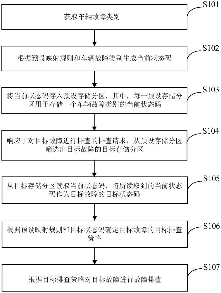 車(chē)輛故障排查方法、裝置、車(chē)輛及存儲(chǔ)介質(zhì)與流程