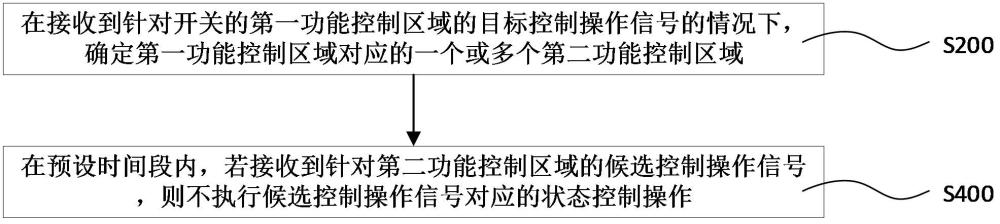 開關(guān)控制方法、裝置和計算機設(shè)備與流程