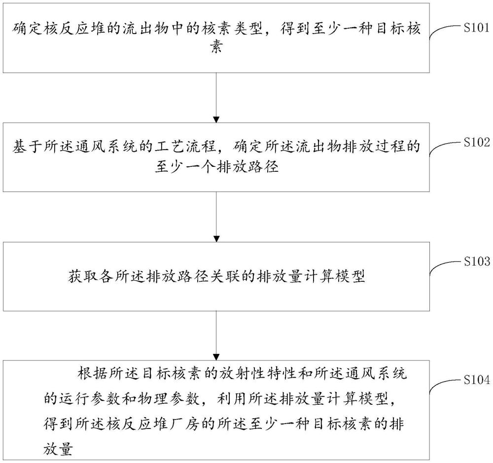 流出物排放源項(xiàng)的計(jì)算方法、評估方法及裝置與流程