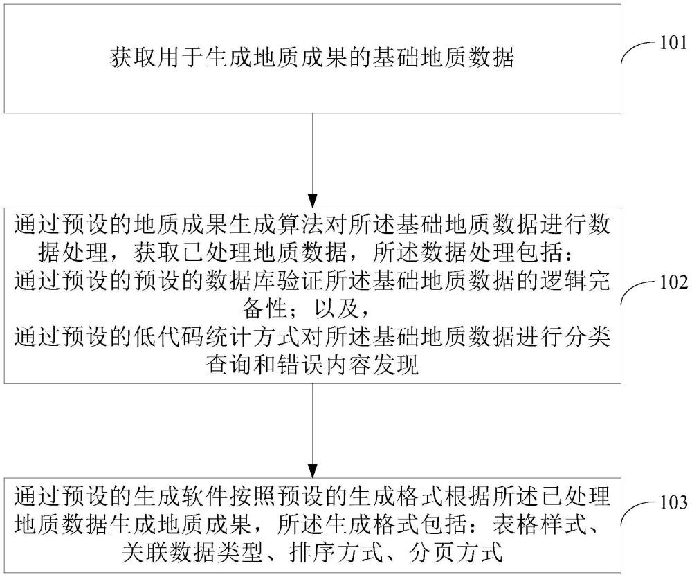 一種低代碼的地質(zhì)成果的生成方法和生成系統(tǒng)與流程