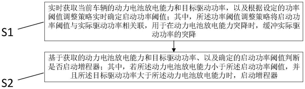 一種增程器啟動控制方法及裝置與流程