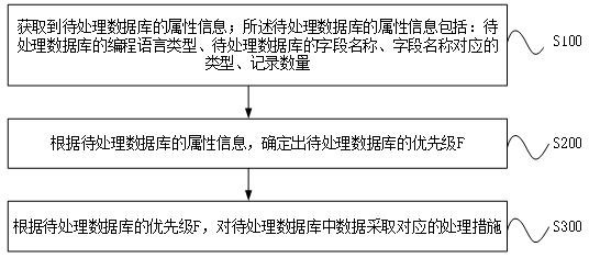 一種待處理數(shù)據(jù)庫的數(shù)據(jù)處理方法、電子設(shè)備及存儲(chǔ)介質(zhì)與流程