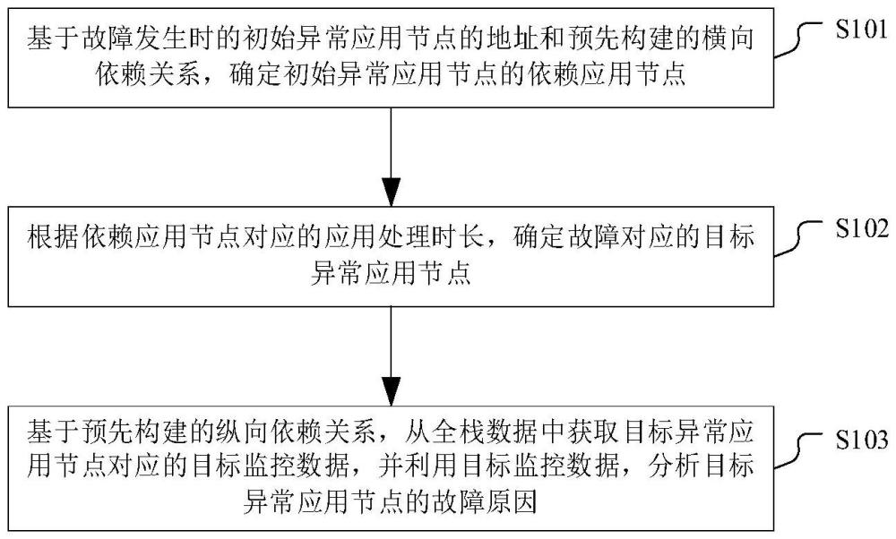 故障分析方法、裝置、電子設備、存儲介質及產品與流程