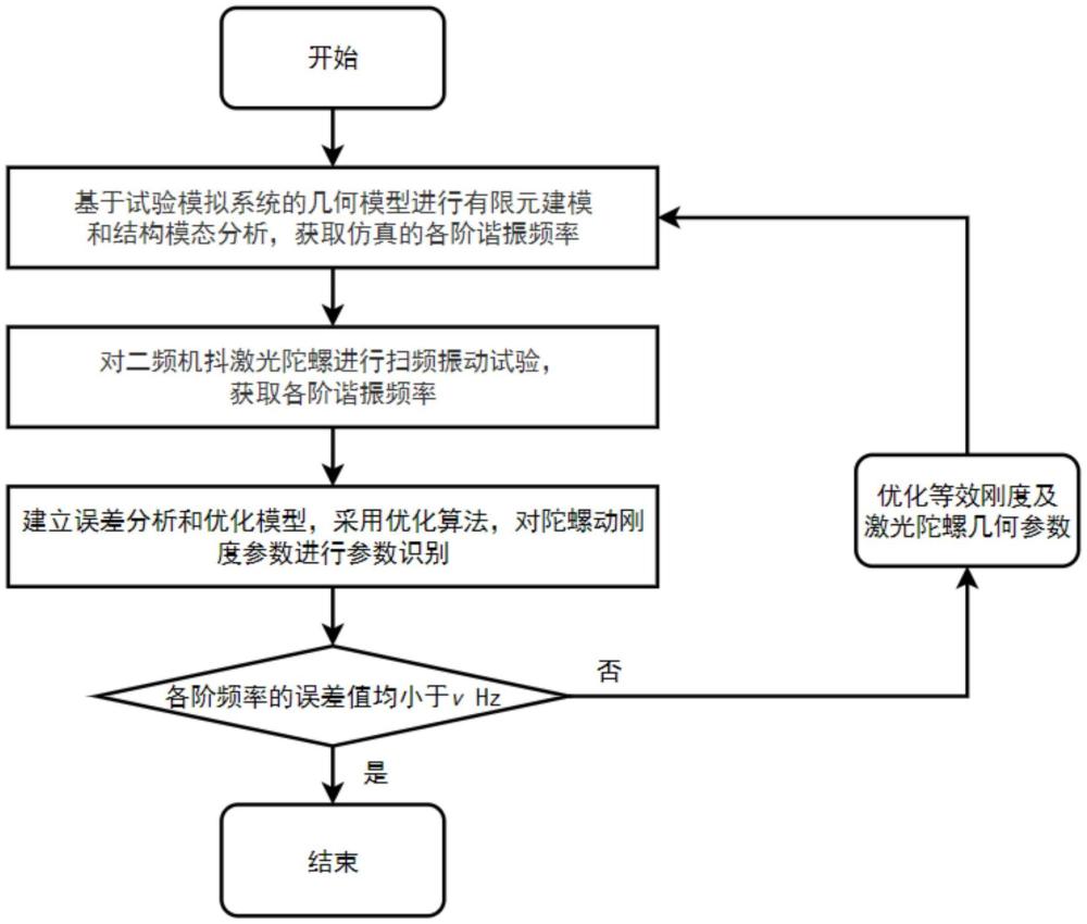 一種二頻機(jī)抖激光陀螺諧振頻率設(shè)計(jì)方法